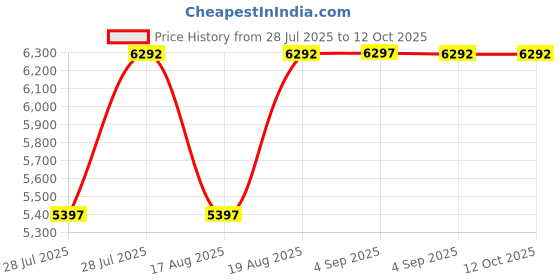 tatacliq.com Hidesign Tan Textured Medium Handbag hidesign Price History Graph from 28 Jul 2025 to 11 Oct 2025