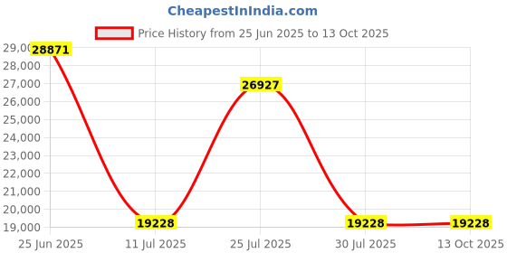 tatacliq.com Hidesign Tan Textured Medium Satchel Handbag hidesign Price History Graph from 25 Jun 2025 to 13 Oct 2025