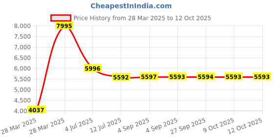 tatacliq.com Hidesign Tan Textured Medium Sling Handbag hidesign Price History Graph from 28 Mar 2025 to 12 Oct 2025