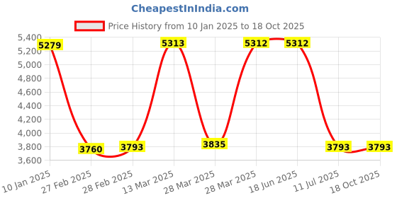 tatacliq.com Hidesign Tan Textured Medium Sling Handbag hidesign Price History Graph from 10 Jan 2025 to 17 Oct 2025