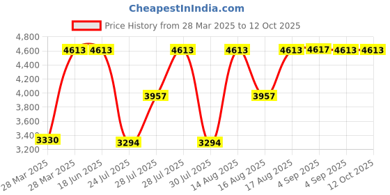 tatacliq.com Hidesign Tan Textured Medium Sling Handbag hidesign Price History Graph from 28 Mar 2025 to 11 Oct 2025
