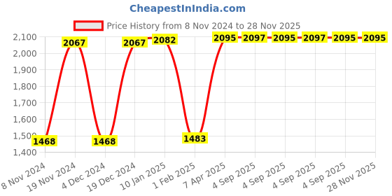 tatacliq.com Hidesign tan Textured Zip Around Wallet for Women hidesign Price History Graph from 8 Nov 2024 to 27 Nov 2025