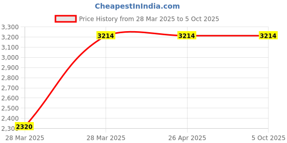 tatacliq.com Hidesign Tan Textured Zip Around Wallet for Women hidesign Price History Graph from 28 Mar 2025 to 5 Oct 2025