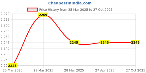 tatacliq.com Hidesign Tan Textured Zip Around Wallet for Women hidesign Price History Graph from 25 Mar 2025 to 27 Oct 2025