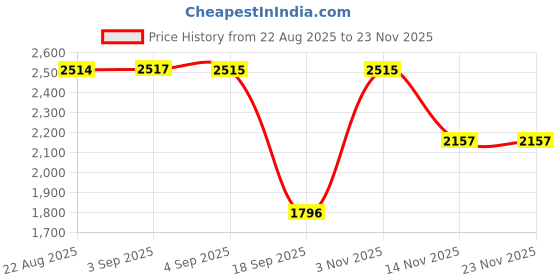 tatacliq.com Hidesign Tan VALENCIA W1 Animal Effect Medium Leather Zip Around Wallet hidesign Price History Graph from 22 Aug 2025 to 23 Nov 2025
