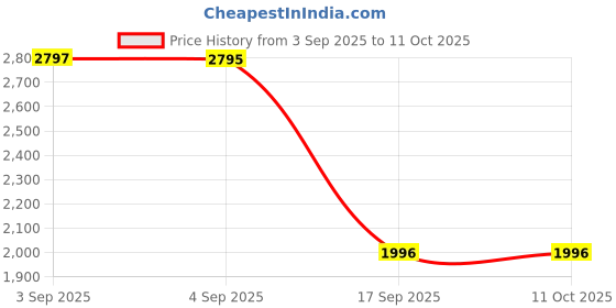 tatacliq.com Hidesign Tan VALENCIA W2 Animal Effect Medium Leather Zip Around Wallet hidesign Price History Graph from 3 Sep 2025 to 10 Oct 2025