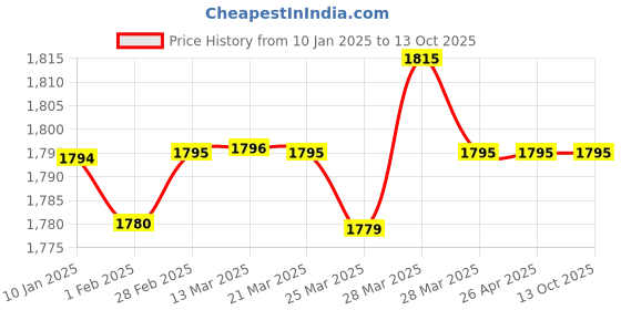 tatacliq.com Hidesign Textured Bi-Fold Wallet hidesign Price History Graph from 10 Jan 2025 to 12 Oct 2025