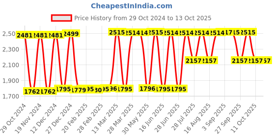 tatacliq.com Hidesign Textured Zip Around Wallet hidesign Price History Graph from 29 Oct 2024 to 11 Oct 2025