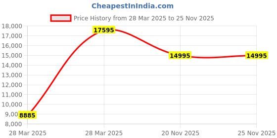 tatacliq.com Hidesign The Ridgeway Black Solid Leather Messenger Bag hidesign Price History Graph from 28 Mar 2025 to 25 Nov 2025
