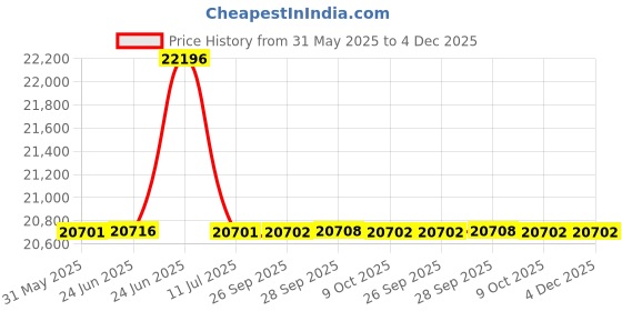 tatacliq.com Hidesign The Ridgeway Brown 2 Wheel Large Soft Cabin Trolley - 35 cm hidesign Price History Graph from 31 May 2025 to 4 Dec 2025