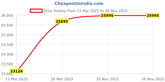tatacliq.com Hidesign The Ridgeway Brown 2 Wheel Large Soft Cabin Trolley - 40 cm hidesign Price History Graph from 13 Mar 2025 to 26 Nov 2025