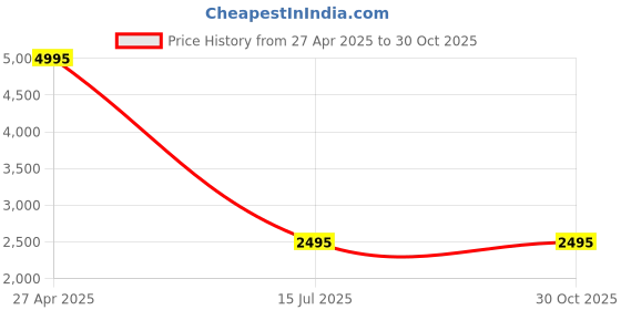 tatacliq.com Hidesign Torino 01 Mel Ranch Navy Blue Leather Waist Belt for Men hidesign Price History Graph from 27 Apr 2025 to 30 Oct 2025