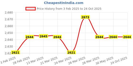 tatacliq.com Hidesign Travel Blue Medium Duffle Bag hidesign Price History Graph from 3 Feb 2025 to 23 Oct 2025