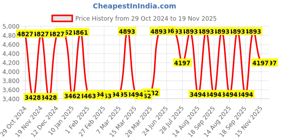 tatacliq.com Hidesign Veronika Snake Mel Ran Red Textured Handbag hidesign Price History Graph from 29 Oct 2024 to 19 Nov 2025
