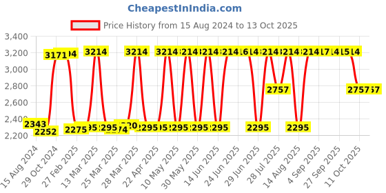 tatacliq.com Hidesign Virgo Snake Mel Ran Blue Textured Zip Around Wallet for Women hidesign Price History Graph from 15 Aug 2024 to 13 Oct 2025
