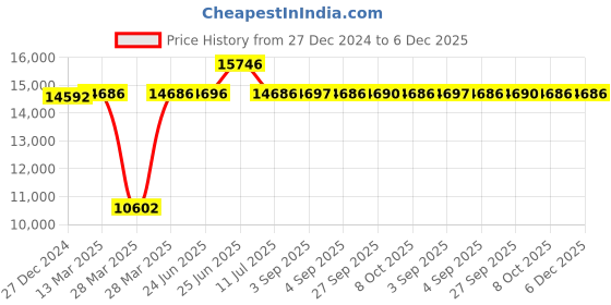 tatacliq.com Hidesign WABI SABI Black Solid Messenger Bag hidesign Price History Graph from 27 Dec 2024 to 5 Dec 2025