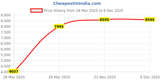 tatacliq.com Hidesign Wabi Sabi Blue Solid Medium Sling Handbag hidesign Price History Graph from 28 Mar 2025 to 5 Dec 2025