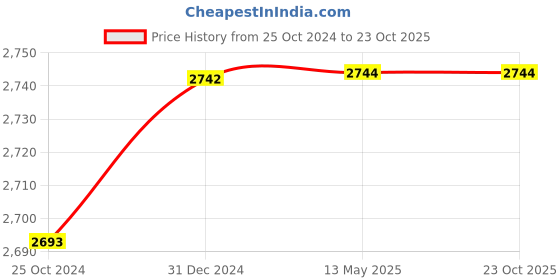 tatacliq.com Hidesign WABI SABI Blue Solid Sling Handbag hidesign Price History Graph from 25 Oct 2024 to 22 Oct 2025