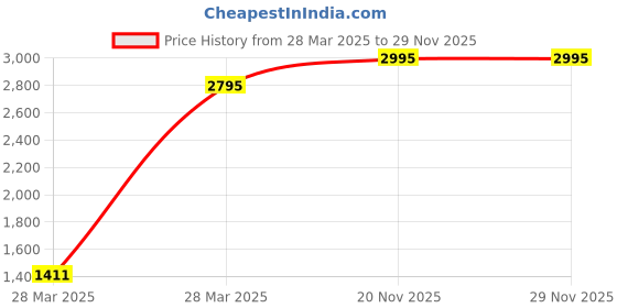 tatacliq.com Hidesign WABI SABI Blue Textured Bi-Fold Wallet For Women hidesign Price History Graph from 28 Mar 2025 to 29 Nov 2025