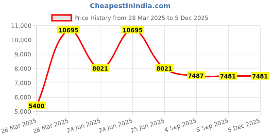 tatacliq.com Hidesign Wabi Sabi Olive Solid Large Handbag hidesign Price History Graph from 28 Mar 2025 to 4 Dec 2025
