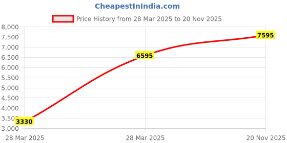 tatacliq.com Hidesign Wabi Sabi Tan Solid Medium Sling Handbag hidesign Price History Graph from 28 Mar 2025 to 20 Nov 2025
