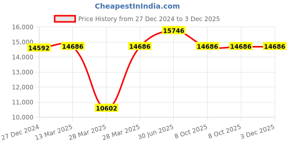 tatacliq.com Hidesign WABI SABI Tan Solid Messenger Bag hidesign Price History Graph from 27 Dec 2024 to 3 Dec 2025