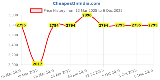 tatacliq.com Hidesign Wild Blue Textured Zip Around Wallet for Women hidesign Price History Graph from 13 Mar 2025 to 5 Dec 2025