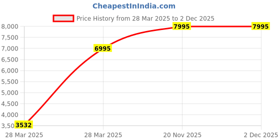 tatacliq.com Hidesign Wild Tan Textured Medium Sling Handbag hidesign Price History Graph from 28 Mar 2025 to 1 Dec 2025