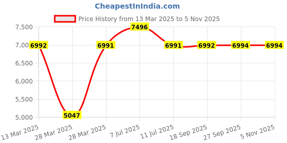 tatacliq.com Hidesign Wild Tan Textured Medium Sling Handbag hidesign Price History Graph from 13 Mar 2025 to 5 Nov 2025