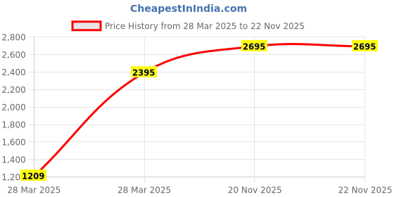 tatacliq.com Hidesign WILD WEST  Black Casual Leather Bi-Fold Wallet for men hidesign Price History Graph from 28 Mar 2025 to 22 Nov 2025