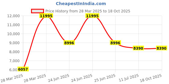 tatacliq.com Hidesign WILD WEST  Black Solid Large Laptop Handbag hidesign Price History Graph from 28 Mar 2025 to 17 Oct 2025