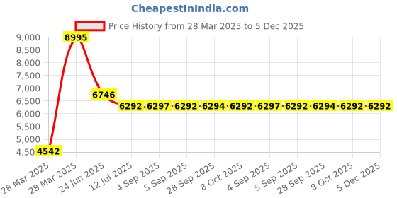 tatacliq.com Hidesign WILD WEST Black Solid Medium Satchel Handbag hidesign Price History Graph from 28 Mar 2025 to 5 Dec 2025