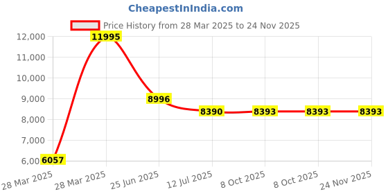 tatacliq.com Hidesign Wild West Black Textured Medium Shoulder Handbag hidesign Price History Graph from 28 Mar 2025 to 24 Nov 2025