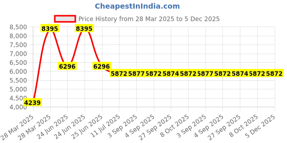 tatacliq.com Hidesign WILD WEST  Olive Leather Medium Backpack hidesign Price History Graph from 28 Mar 2025 to 5 Dec 2025