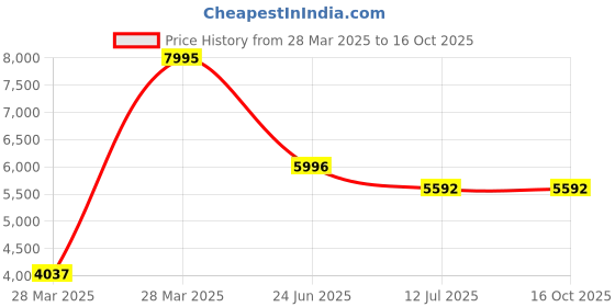 tatacliq.com Hidesign WILD WEST  Red & Brown Textured Medium Sling Handbag hidesign Price History Graph from 28 Mar 2025 to 16 Oct 2025