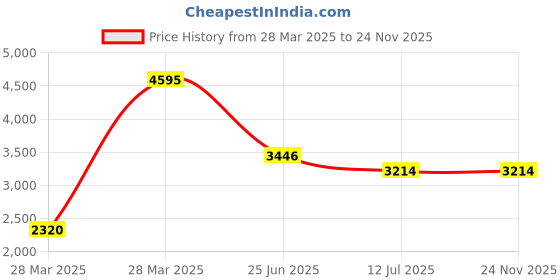 tatacliq.com Hidesign WILD WEST  Red Embroidered Medium Sling Handbag hidesign Price History Graph from 28 Mar 2025 to 24 Nov 2025