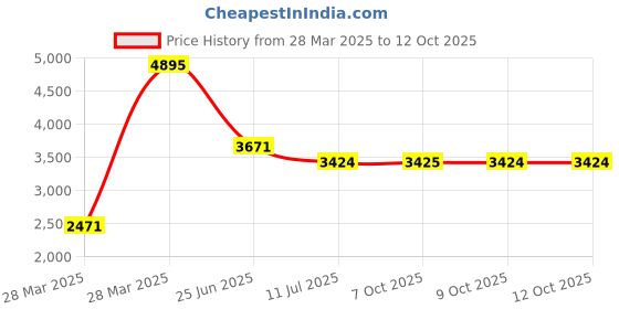 tatacliq.com Hidesign WILD WEST  Red Solid Medium Sling Handbag hidesign Price History Graph from 28 Mar 2025 to 12 Oct 2025