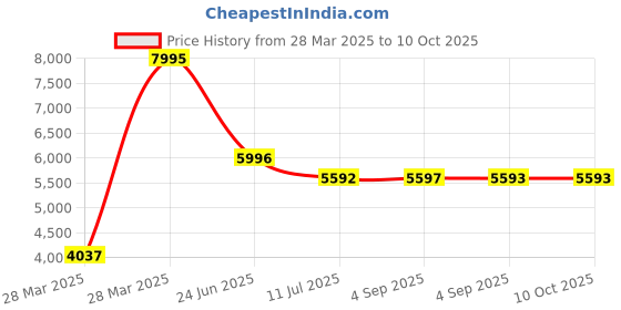 tatacliq.com Hidesign WILD WEST  Tan & Brown Textured Medium Sling Handbag hidesign Price History Graph from 28 Mar 2025 to 9 Oct 2025