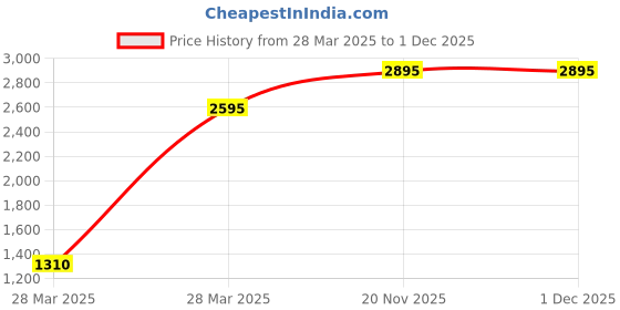 tatacliq.com Hidesign WILD WEST  Tan Casual Leather Bi-Fold Wallet for men hidesign Price History Graph from 28 Mar 2025 to 30 Nov 2025