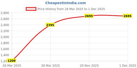 tatacliq.com Hidesign WILD WEST  Tan Casual Leather Bi-Fold Wallet for men hidesign Price History Graph from 28 Mar 2025 to 30 Nov 2025