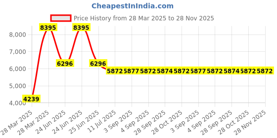 tatacliq.com Hidesign WILD WEST  Tan Leather Medium Backpack hidesign Price History Graph from 28 Mar 2025 to 27 Nov 2025