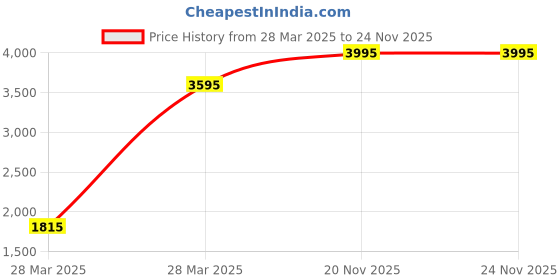 tatacliq.com Hidesign Wild West Tan Textured Zip Around Wallet for Women hidesign Price History Graph from 28 Mar 2025 to 24 Nov 2025