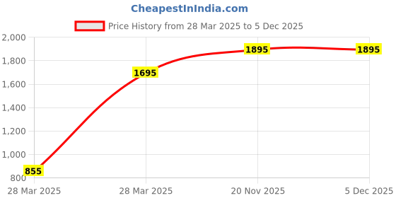 tatacliq.com Hidesign Zen EIJO W6 Black Solid Small Card Holder hidesign Price History Graph from 28 Mar 2025 to 5 Dec 2025
