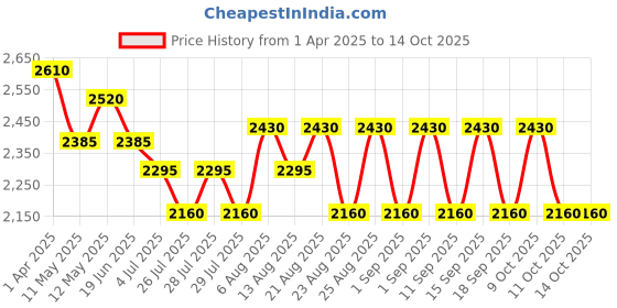tatacliq.com Hie Azure Blue Textured Medium Sling Handbag hie Price History Graph from 1 Apr 2025 to 13 Oct 2025