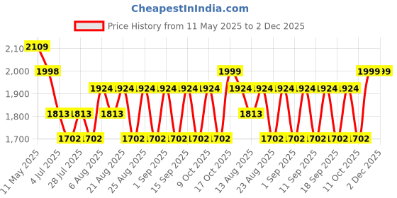 tatacliq.com Hie Azure Blue Textured Medium Sling Handbag hie Price History Graph from 11 May 2025 to 2 Dec 2025