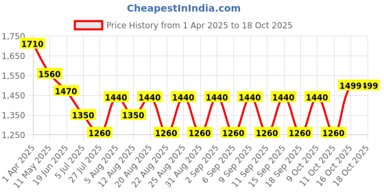 tatacliq.com Hie Beige & Red Textured Medium Sling Handbag hie Price History Graph from 1 Apr 2025 to 18 Oct 2025