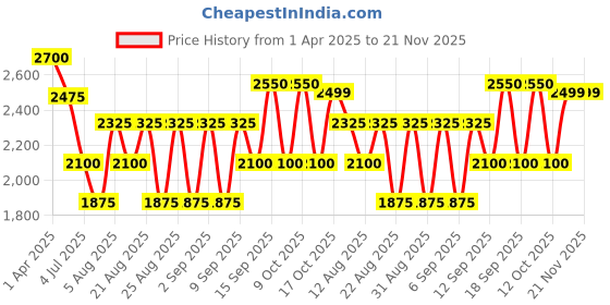 tatacliq.com Hie Black & White Textured Medium Handbag hie Price History Graph from 1 Apr 2025 to 20 Nov 2025