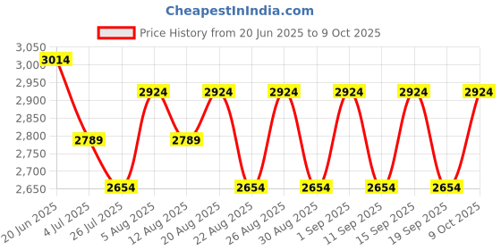 tatacliq.com hie Blair hie Price History Graph from 20 Jun 2025 to 9 Oct 2025