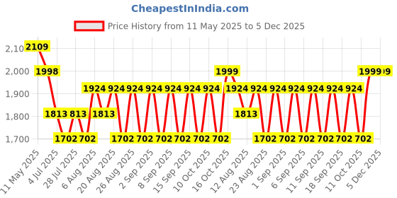 tatacliq.com Hie Blossom Peach Textured Medium Sling Handbag hie Price History Graph from 11 May 2025 to 5 Dec 2025