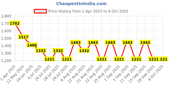 tatacliq.com Hie Blue & White Color Block Medium Sling Handbag hie Price History Graph from 1 Apr 2025 to 8 Oct 2025